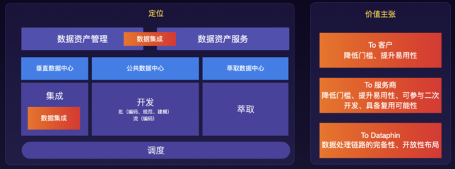 智能數(shù)據(jù)構(gòu)建與管理Dataphin 驅(qū)動企業(yè)數(shù)據(jù)價值釋放的核心引擎